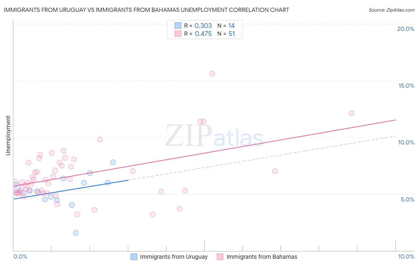 Immigrants from Uruguay vs Immigrants from Bahamas Unemployment