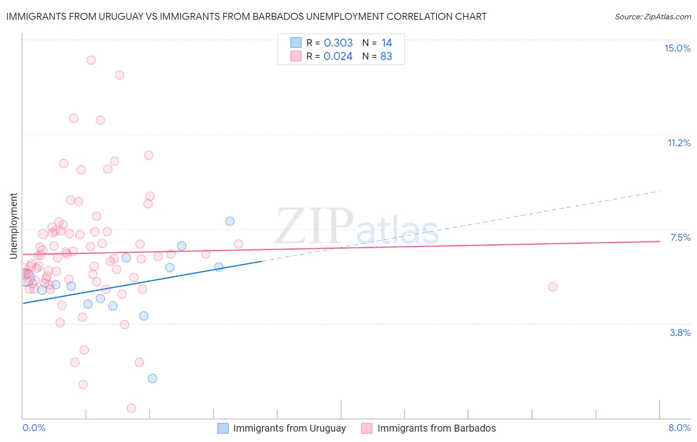 Immigrants from Uruguay vs Immigrants from Barbados Unemployment