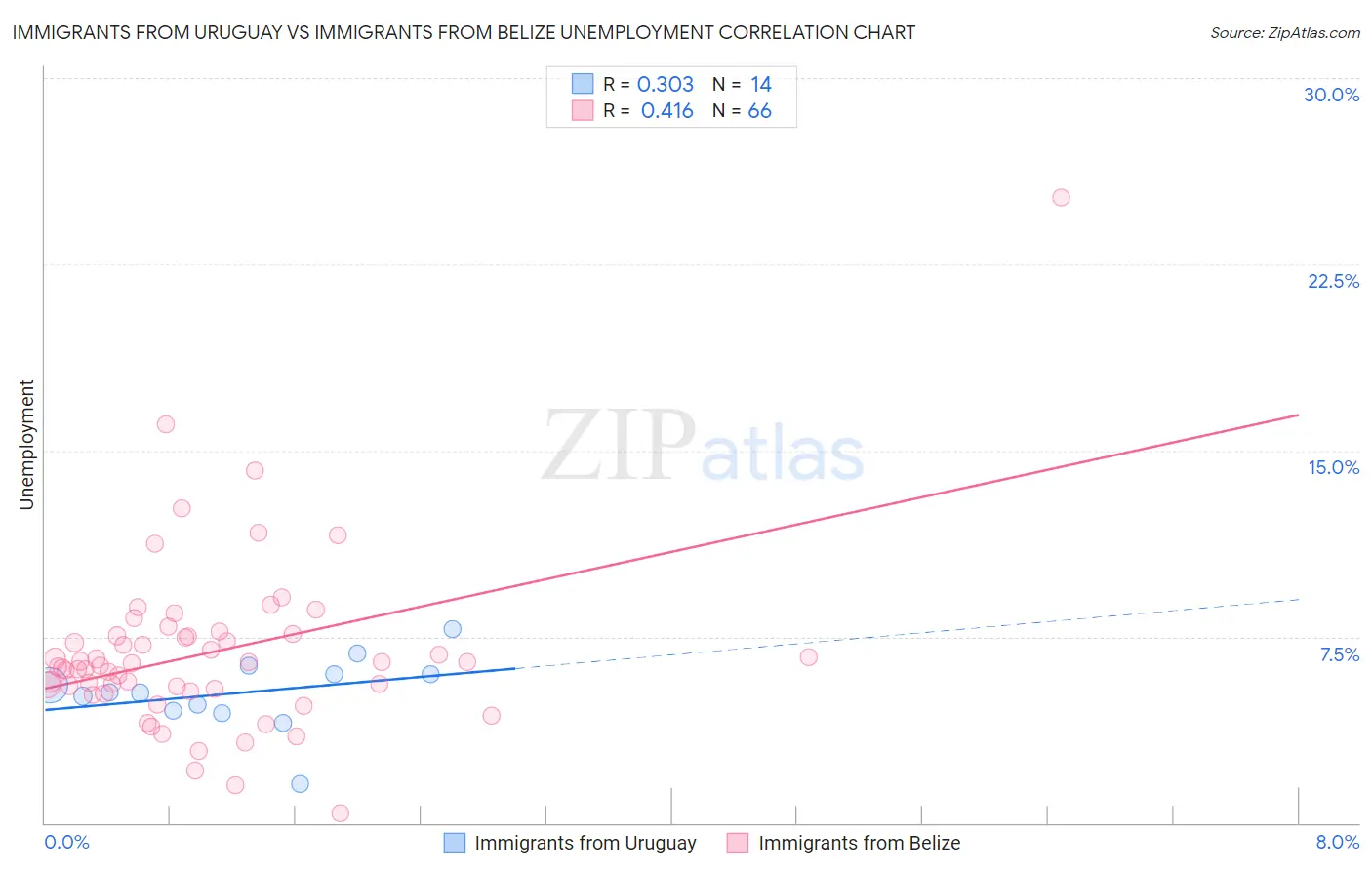 Immigrants from Uruguay vs Immigrants from Belize Unemployment