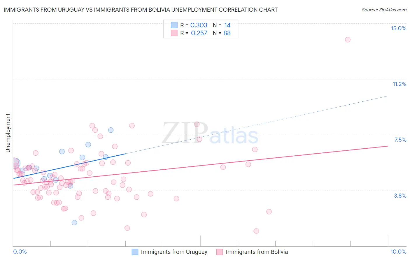 Immigrants from Uruguay vs Immigrants from Bolivia Unemployment