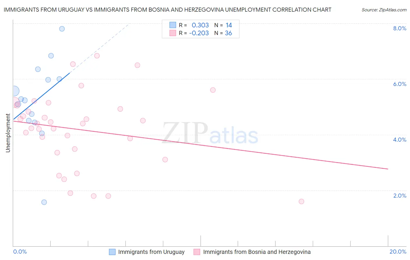 Immigrants from Uruguay vs Immigrants from Bosnia and Herzegovina Unemployment