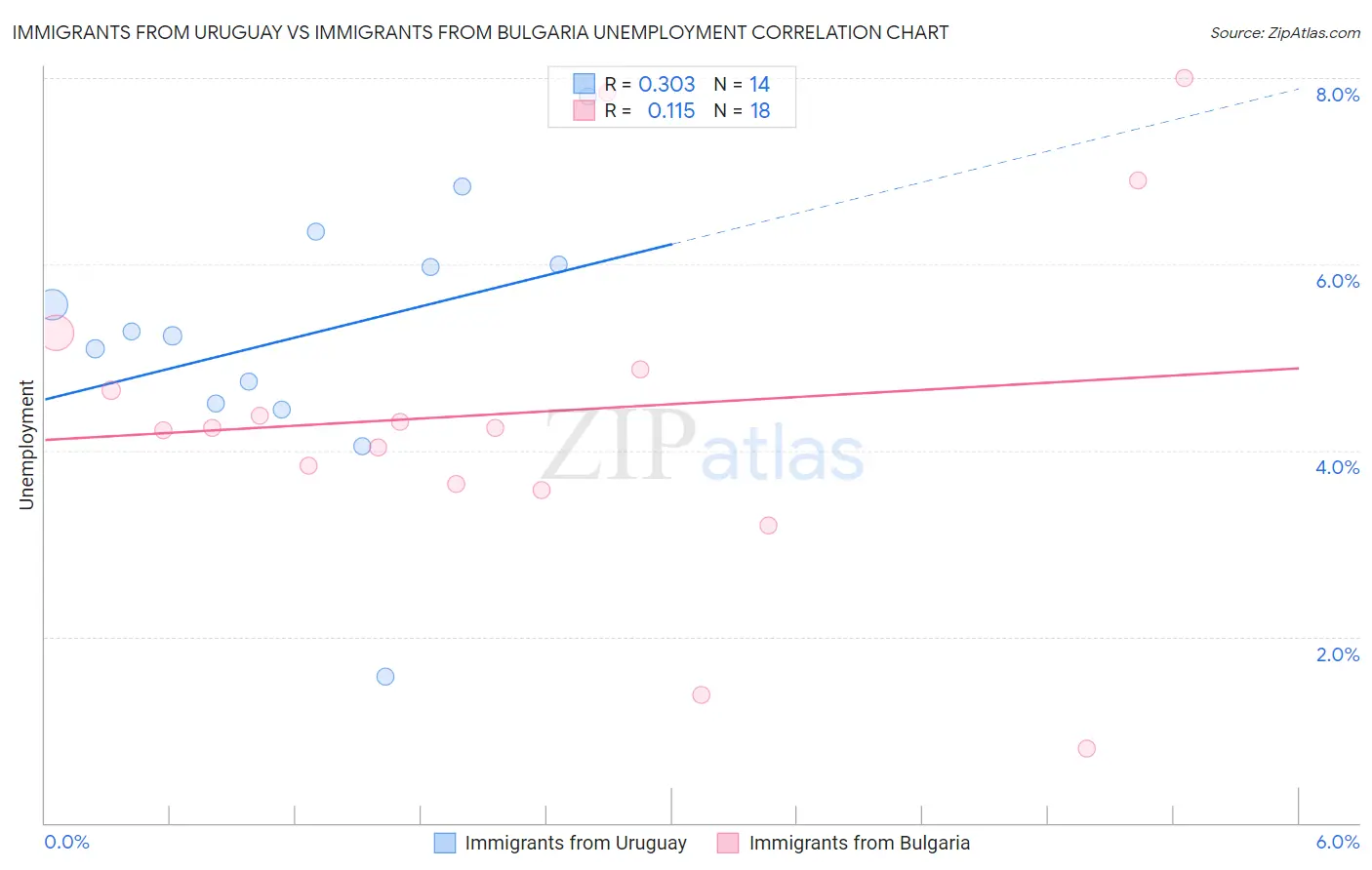 Immigrants from Uruguay vs Immigrants from Bulgaria Unemployment