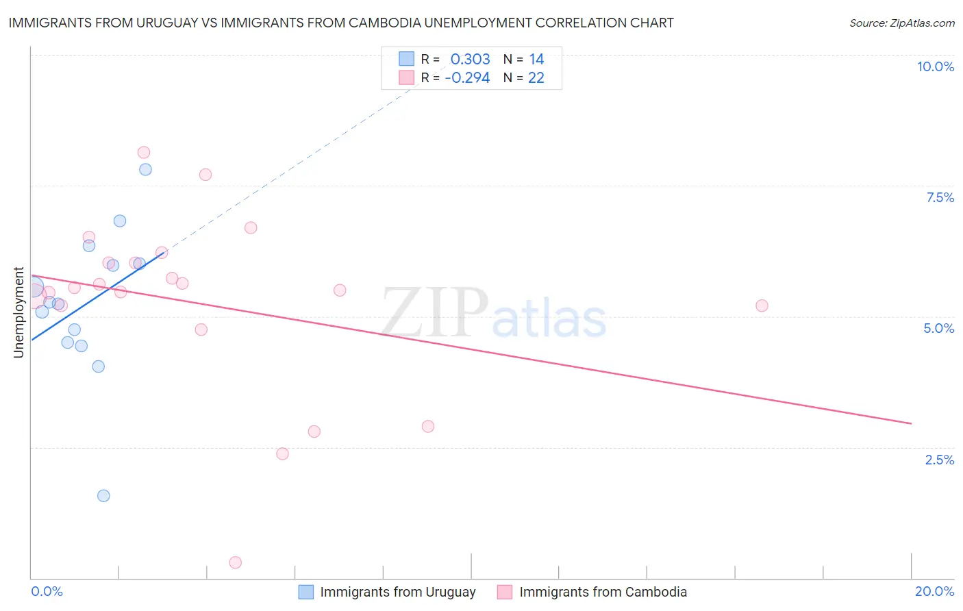 Immigrants from Uruguay vs Immigrants from Cambodia Unemployment