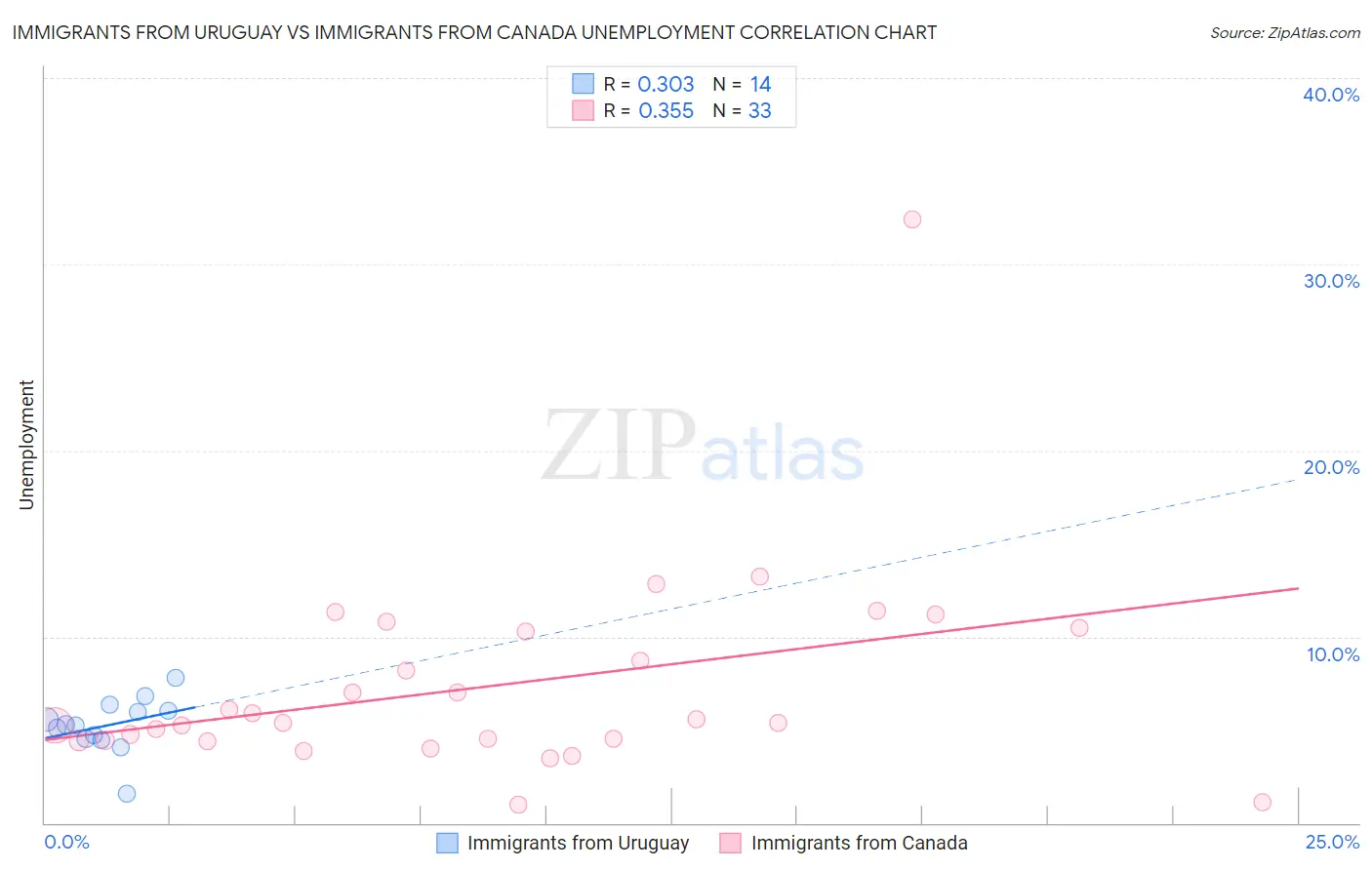 Immigrants from Uruguay vs Immigrants from Canada Unemployment