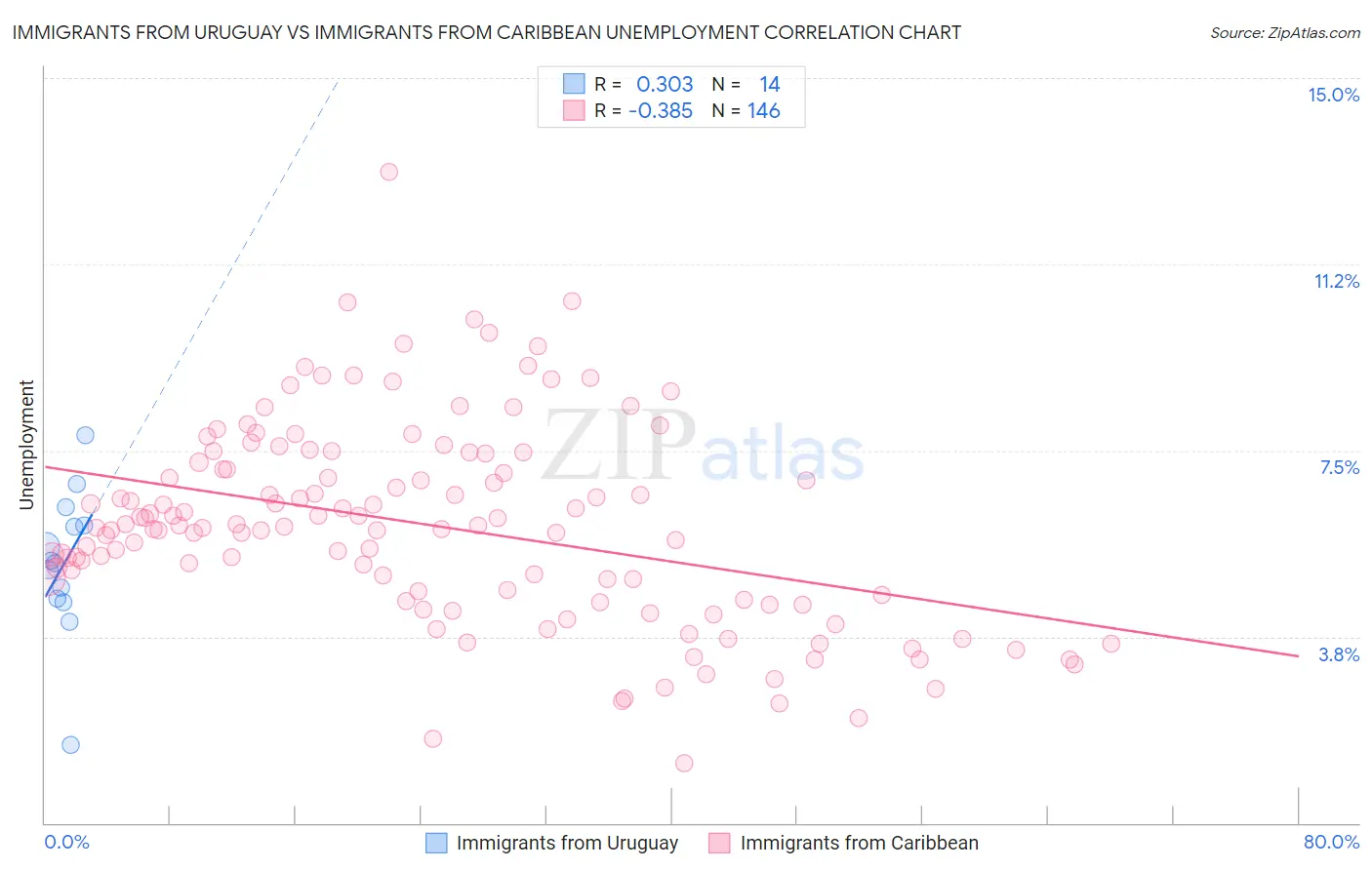Immigrants from Uruguay vs Immigrants from Caribbean Unemployment