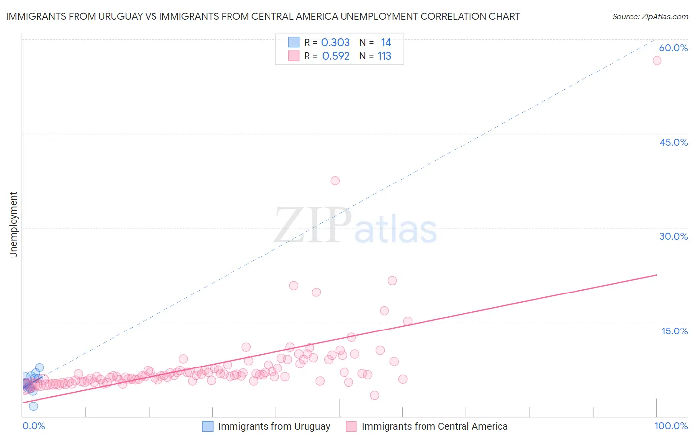 Immigrants from Uruguay vs Immigrants from Central America Unemployment