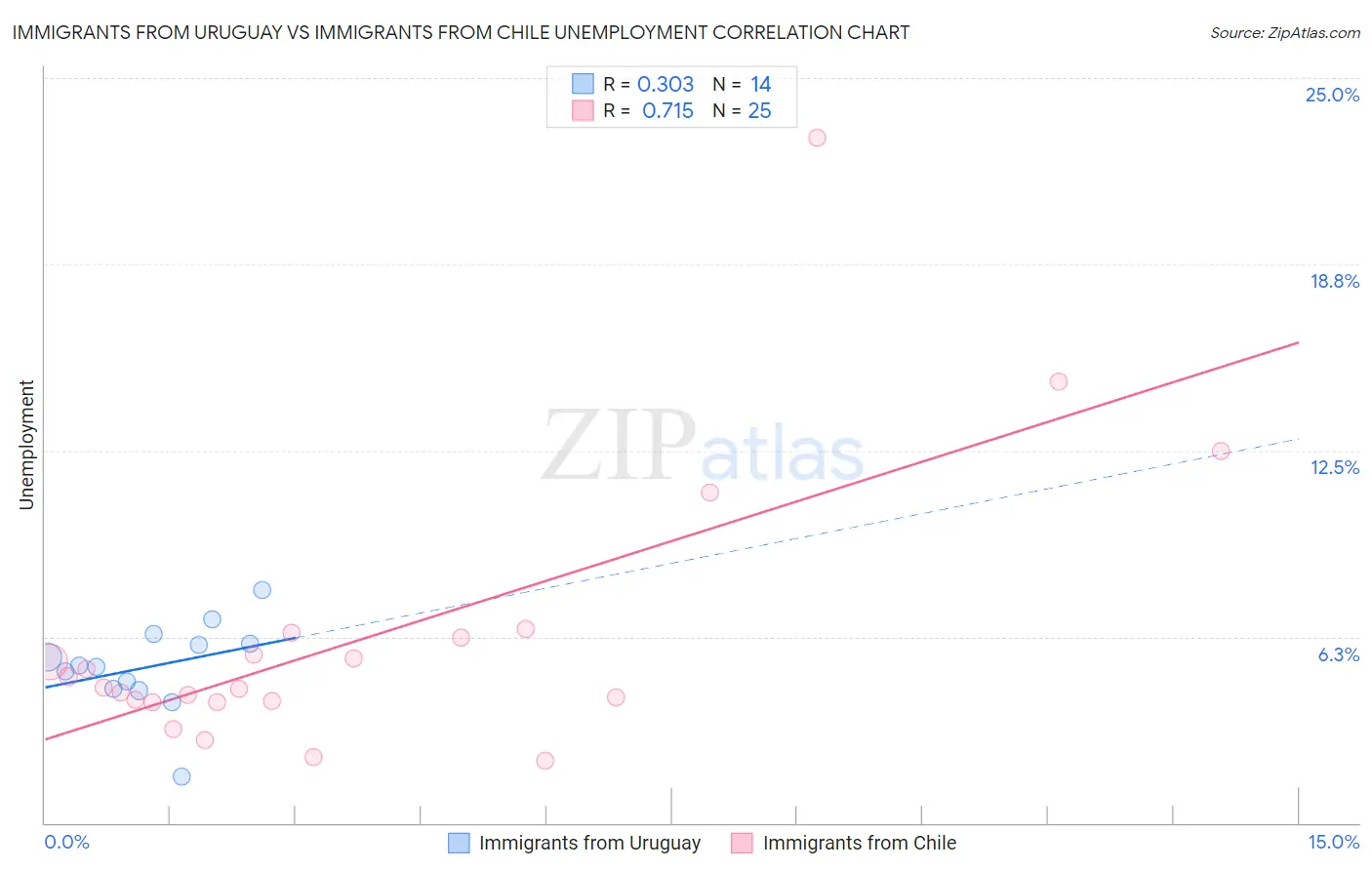 Immigrants from Uruguay vs Immigrants from Chile Unemployment