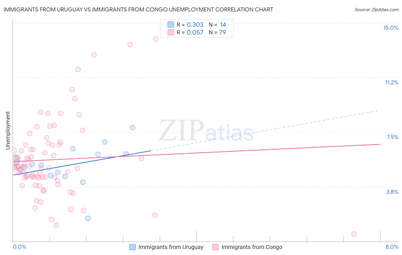 Immigrants from Uruguay vs Immigrants from Congo Unemployment