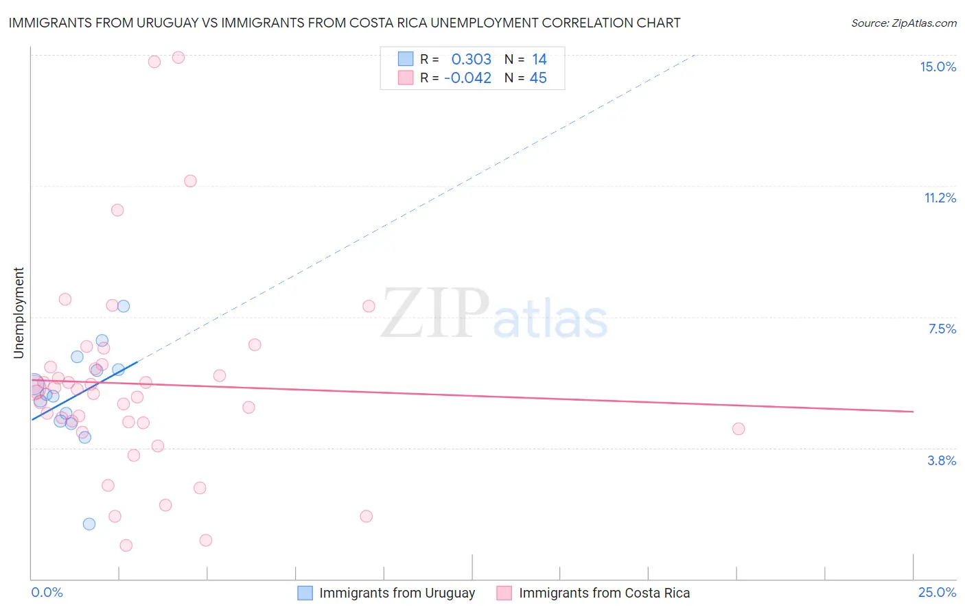 Immigrants from Uruguay vs Immigrants from Costa Rica Unemployment