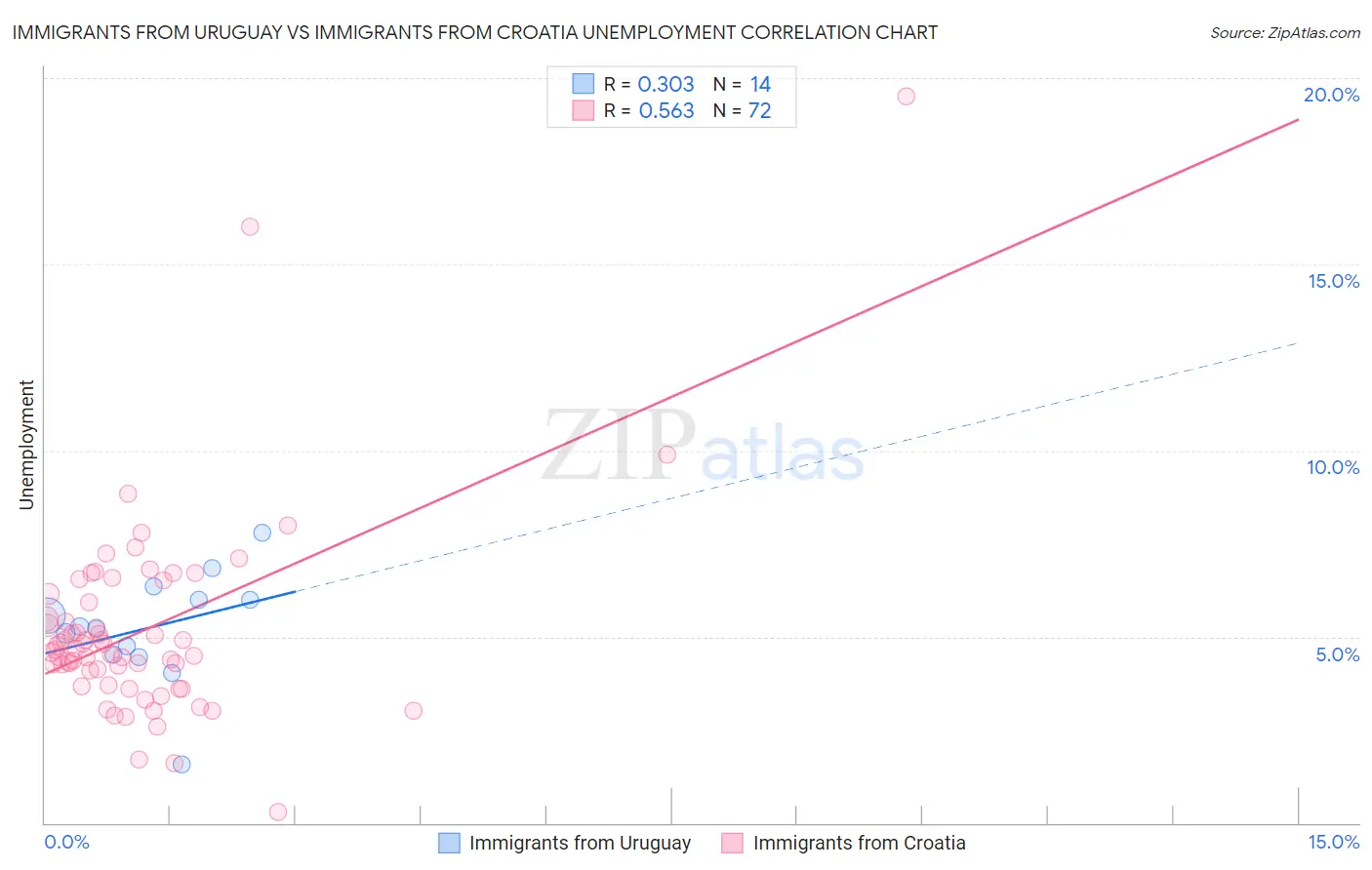 Immigrants from Uruguay vs Immigrants from Croatia Unemployment