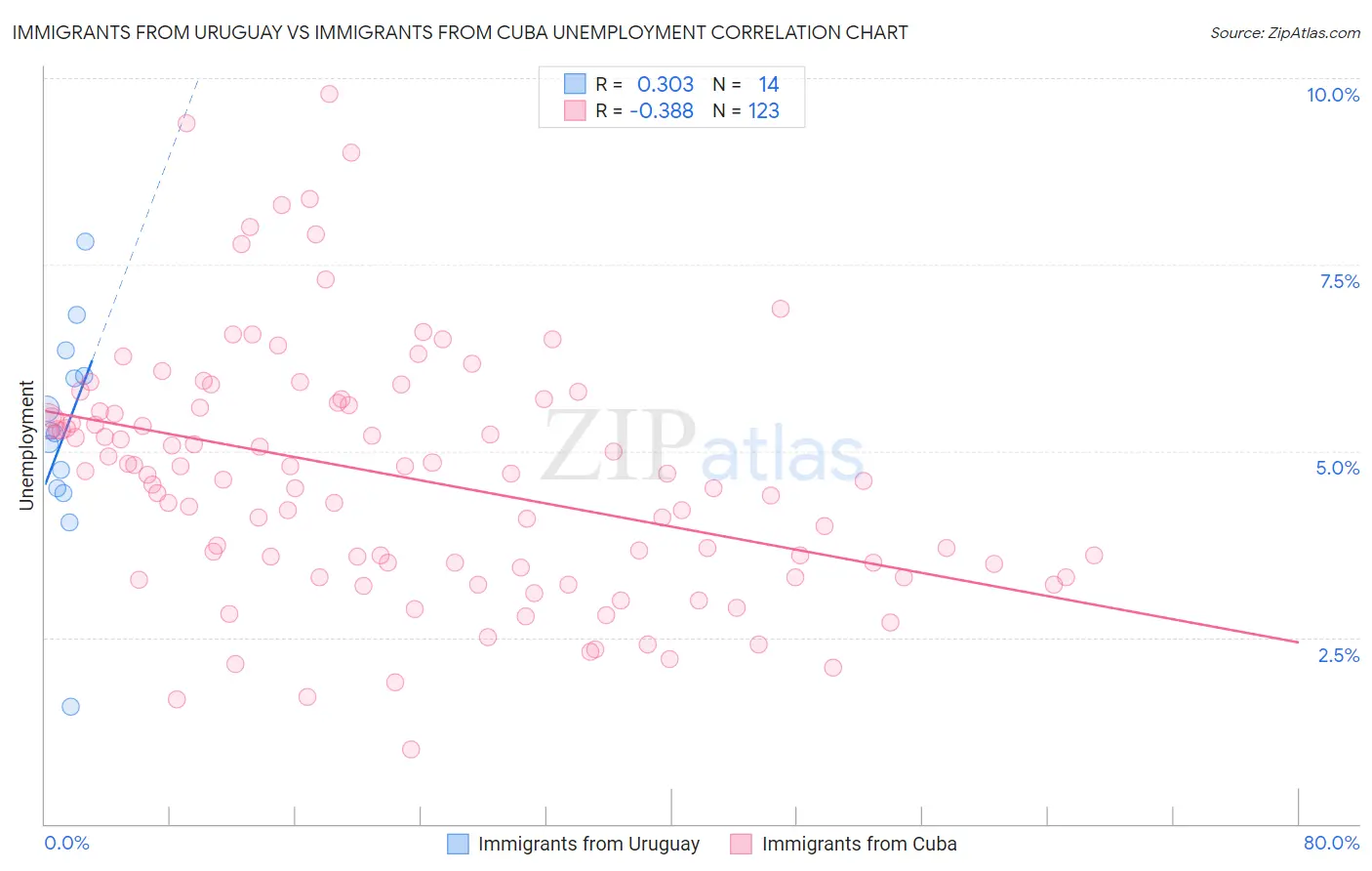 Immigrants from Uruguay vs Immigrants from Cuba Unemployment
