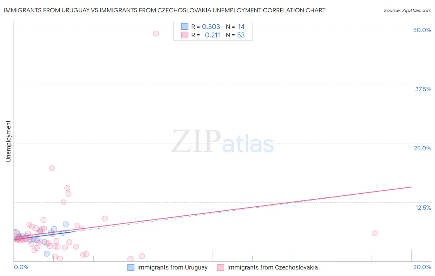 Immigrants from Uruguay vs Immigrants from Czechoslovakia Unemployment