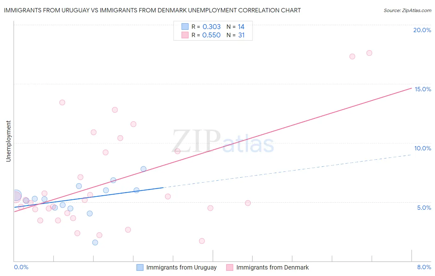 Immigrants from Uruguay vs Immigrants from Denmark Unemployment