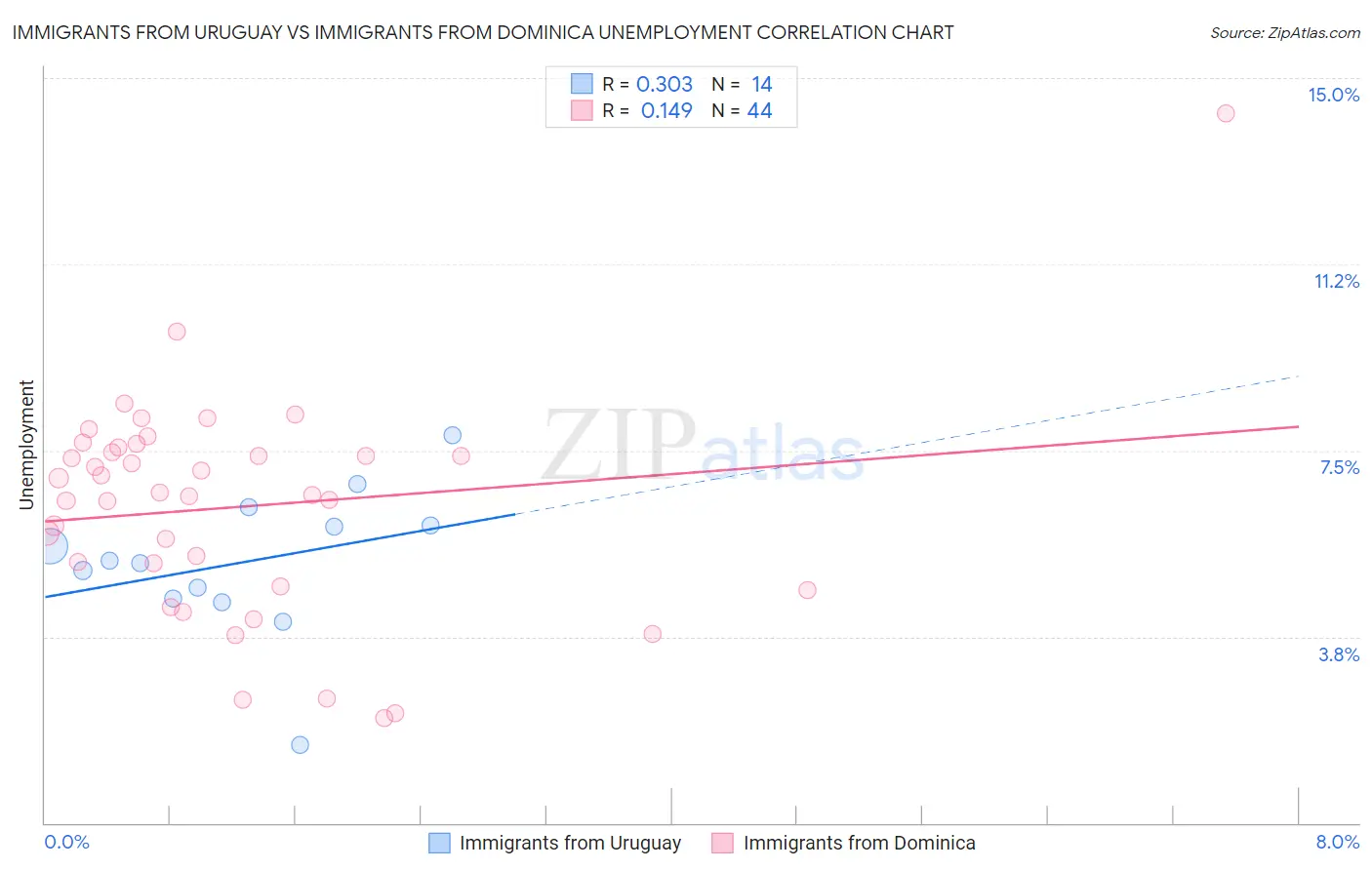 Immigrants from Uruguay vs Immigrants from Dominica Unemployment