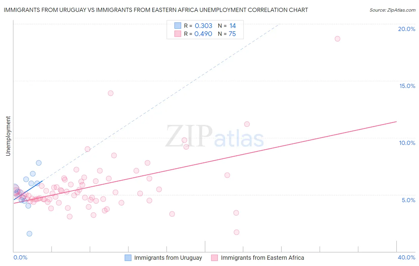 Immigrants from Uruguay vs Immigrants from Eastern Africa Unemployment