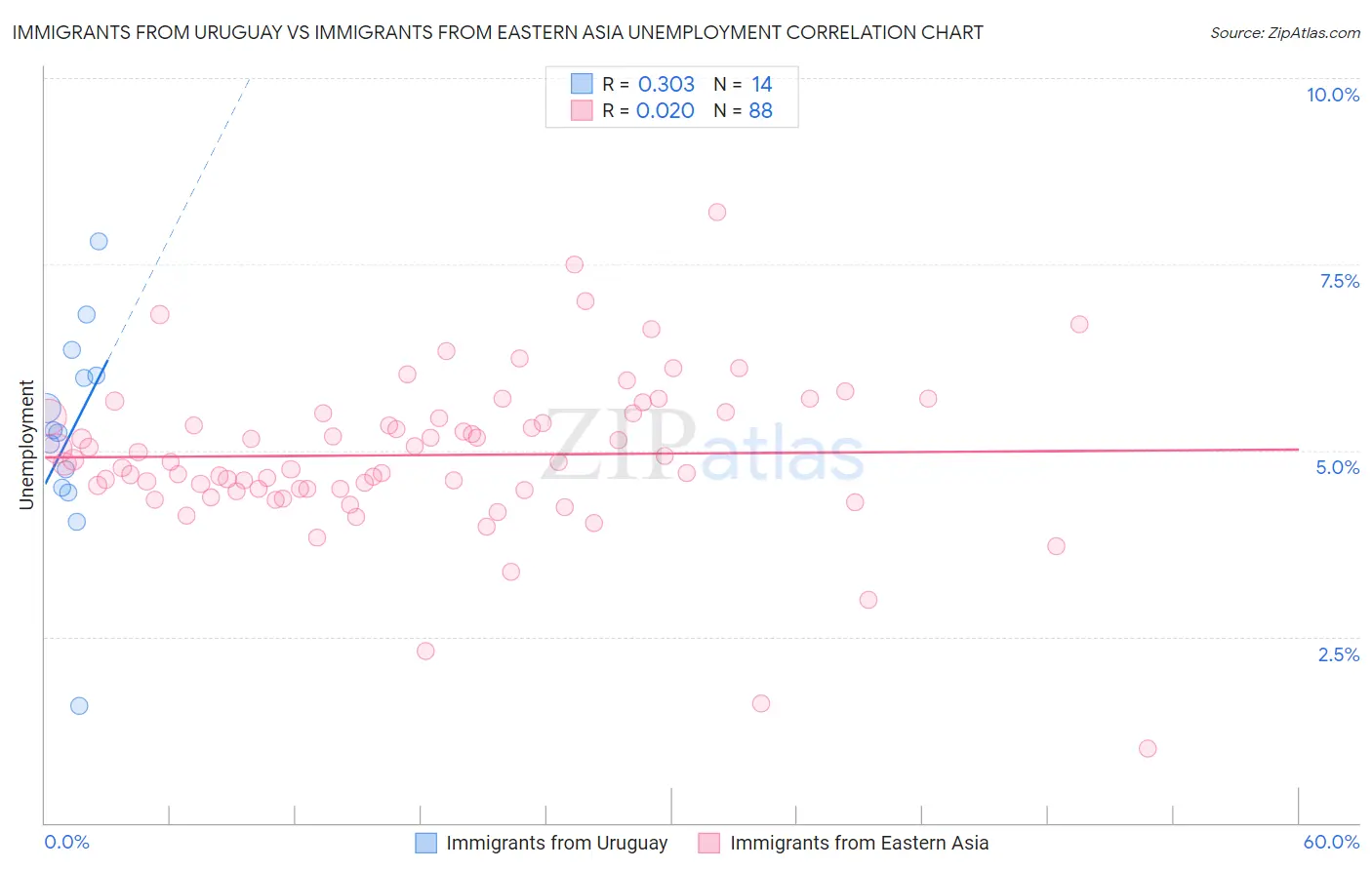 Immigrants from Uruguay vs Immigrants from Eastern Asia Unemployment
