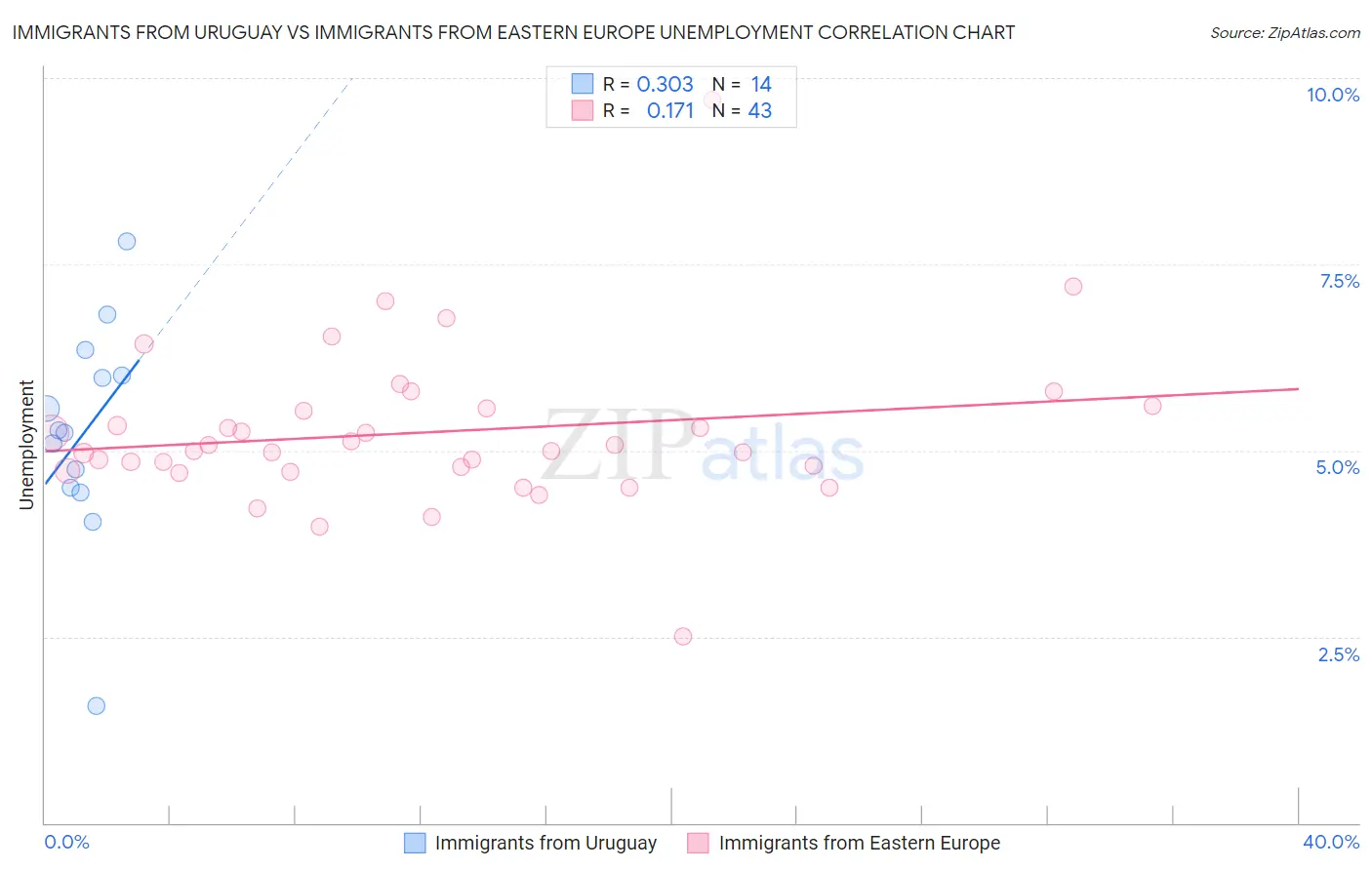 Immigrants from Uruguay vs Immigrants from Eastern Europe Unemployment