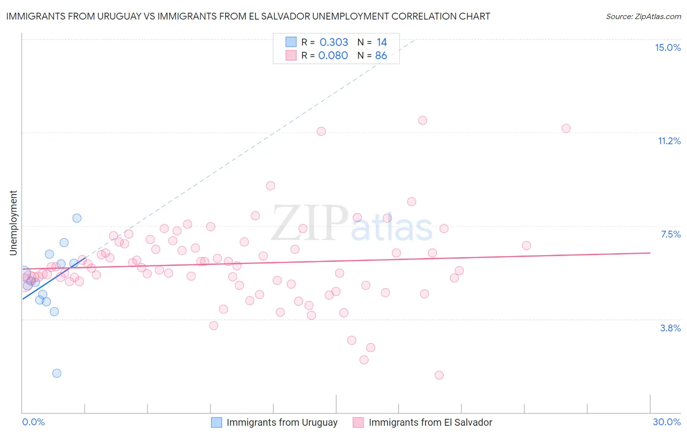Immigrants from Uruguay vs Immigrants from El Salvador Unemployment