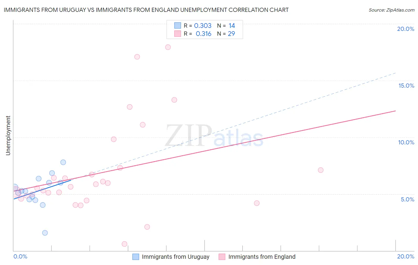 Immigrants from Uruguay vs Immigrants from England Unemployment