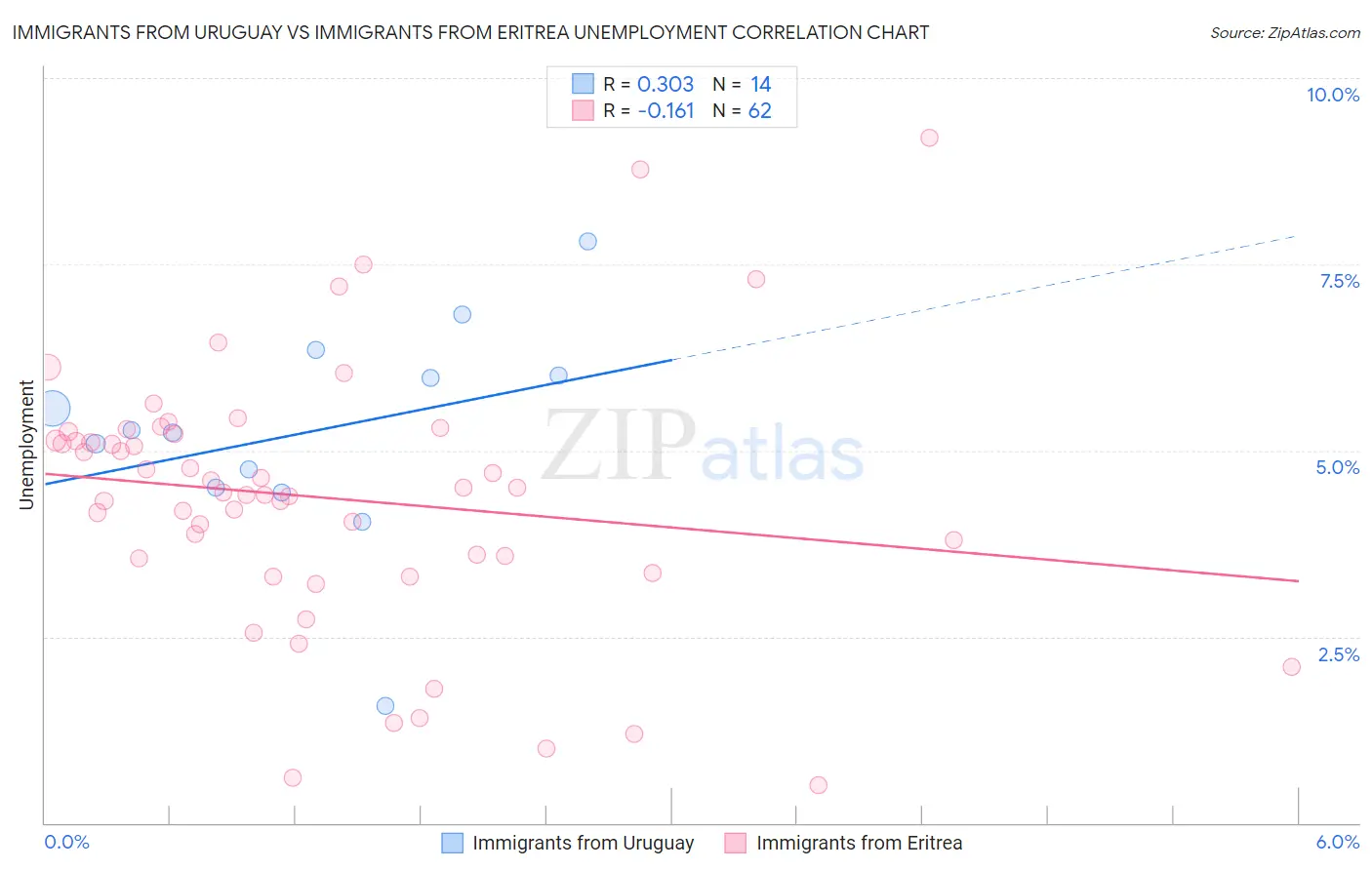 Immigrants from Uruguay vs Immigrants from Eritrea Unemployment