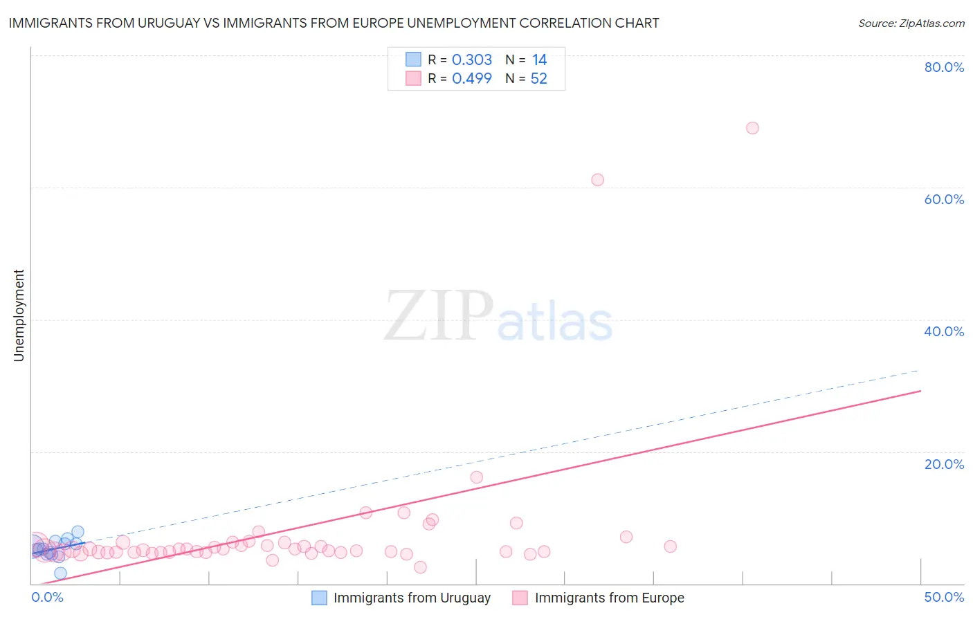 Immigrants from Uruguay vs Immigrants from Europe Unemployment