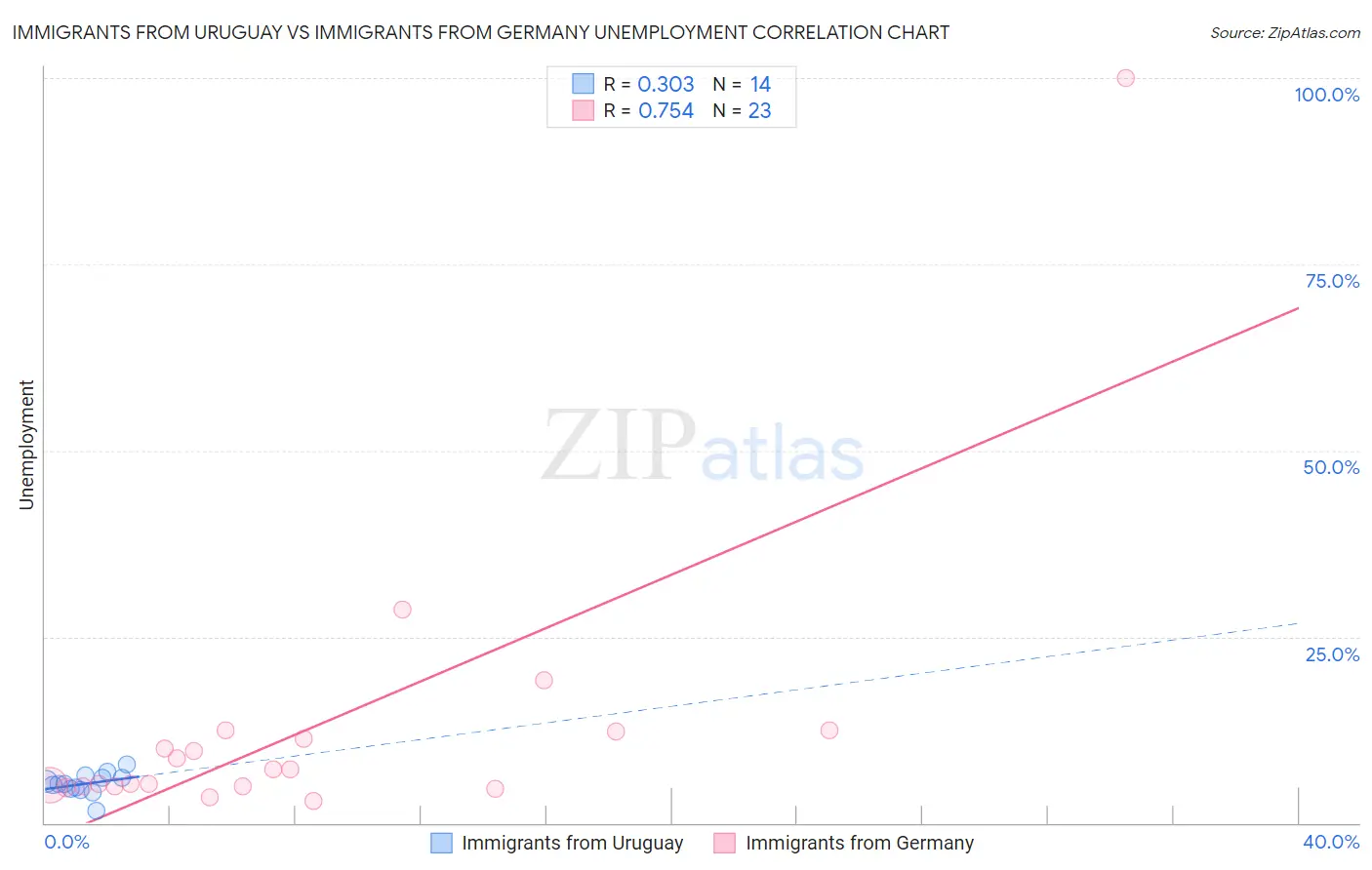 Immigrants from Uruguay vs Immigrants from Germany Unemployment