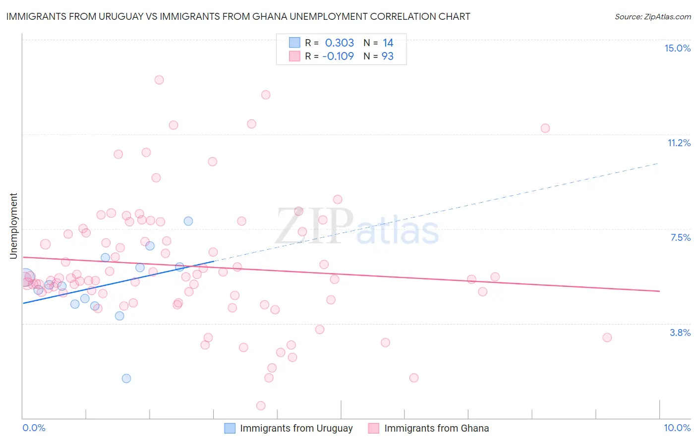 Immigrants from Uruguay vs Immigrants from Ghana Unemployment