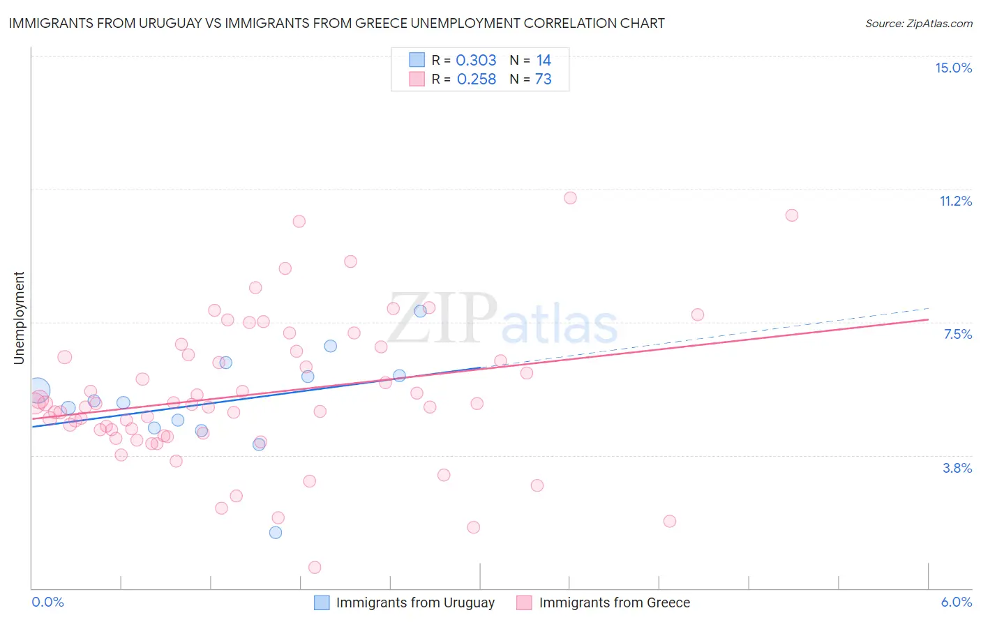 Immigrants from Uruguay vs Immigrants from Greece Unemployment