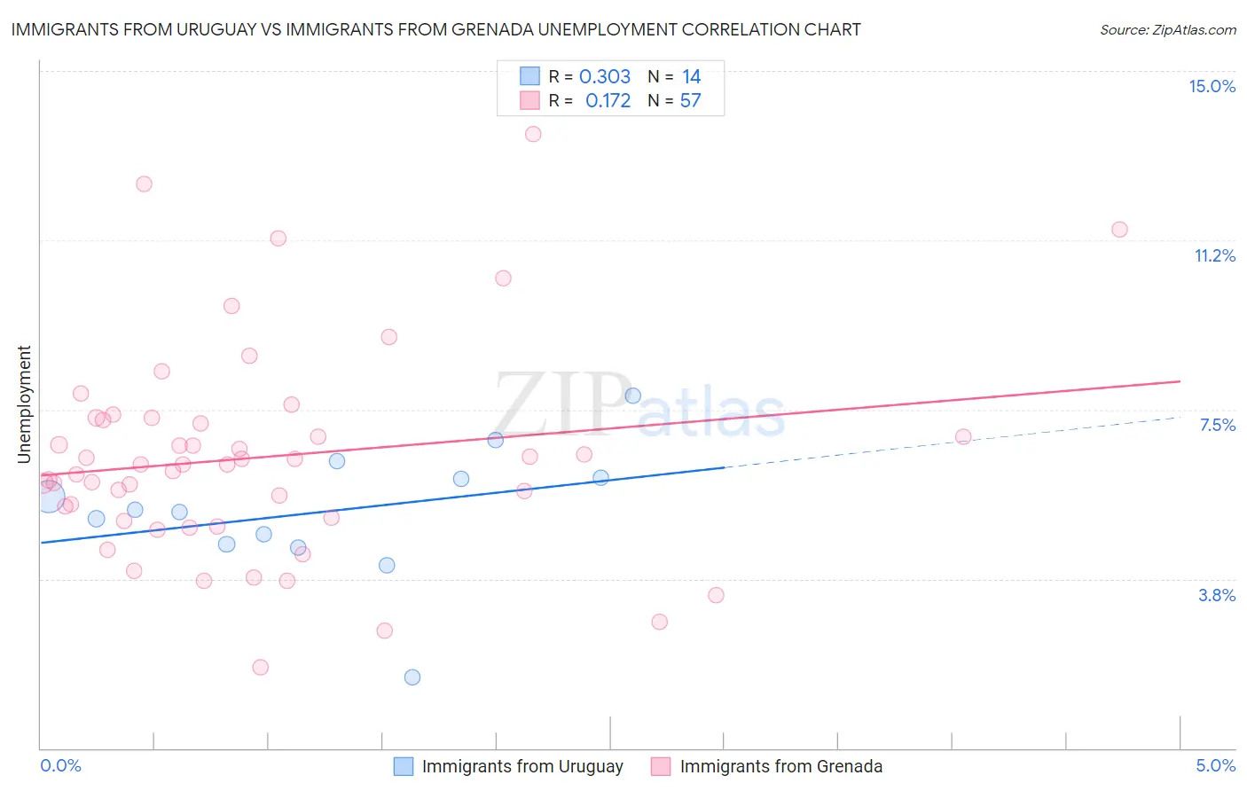Immigrants from Uruguay vs Immigrants from Grenada Unemployment