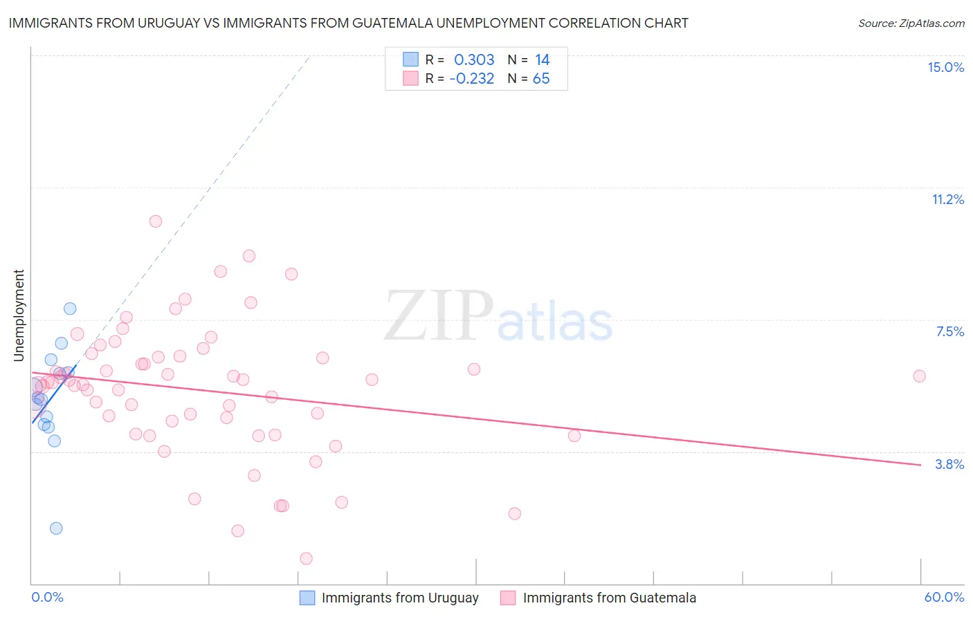 Immigrants from Uruguay vs Immigrants from Guatemala Unemployment