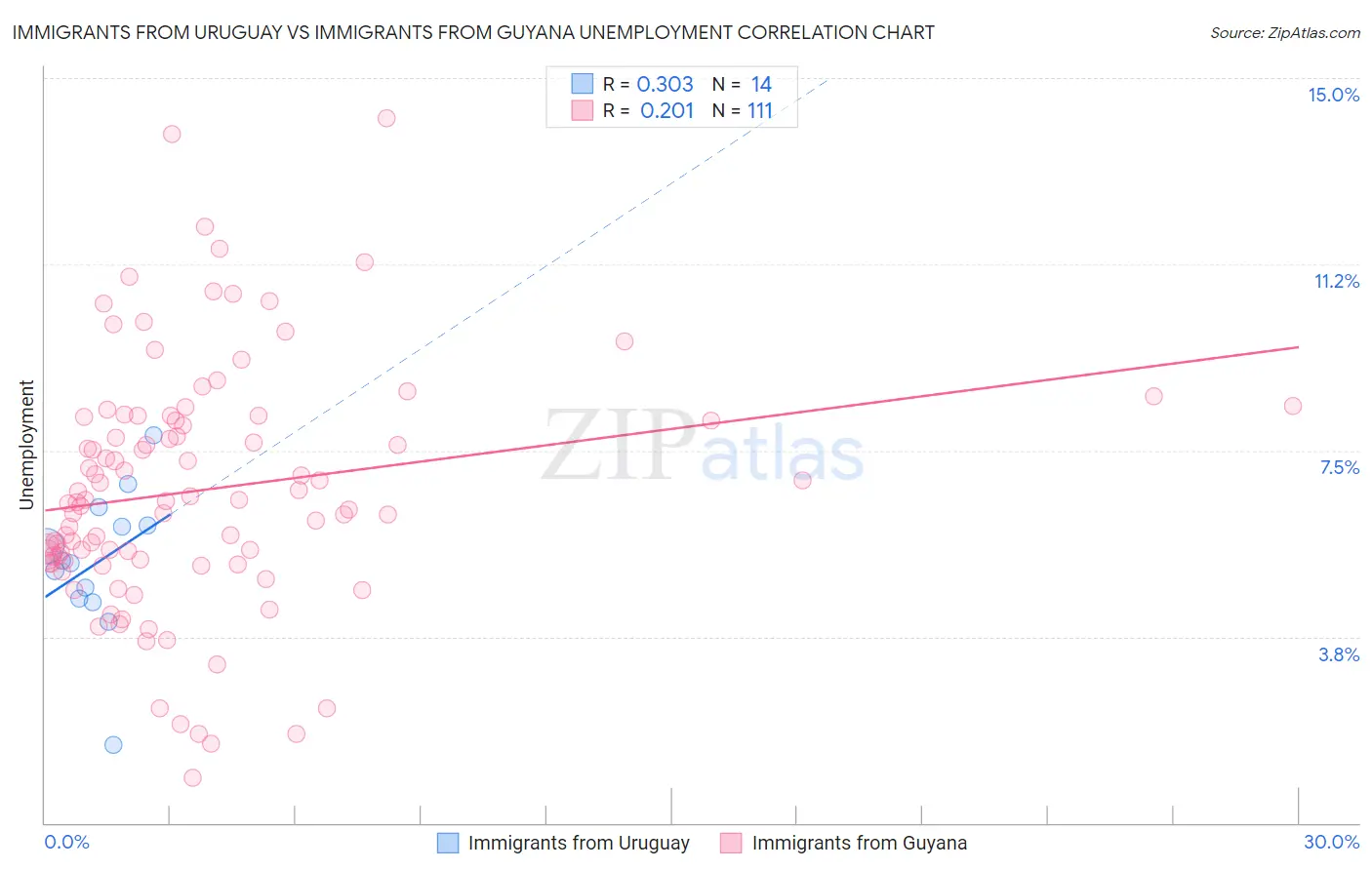 Immigrants from Uruguay vs Immigrants from Guyana Unemployment