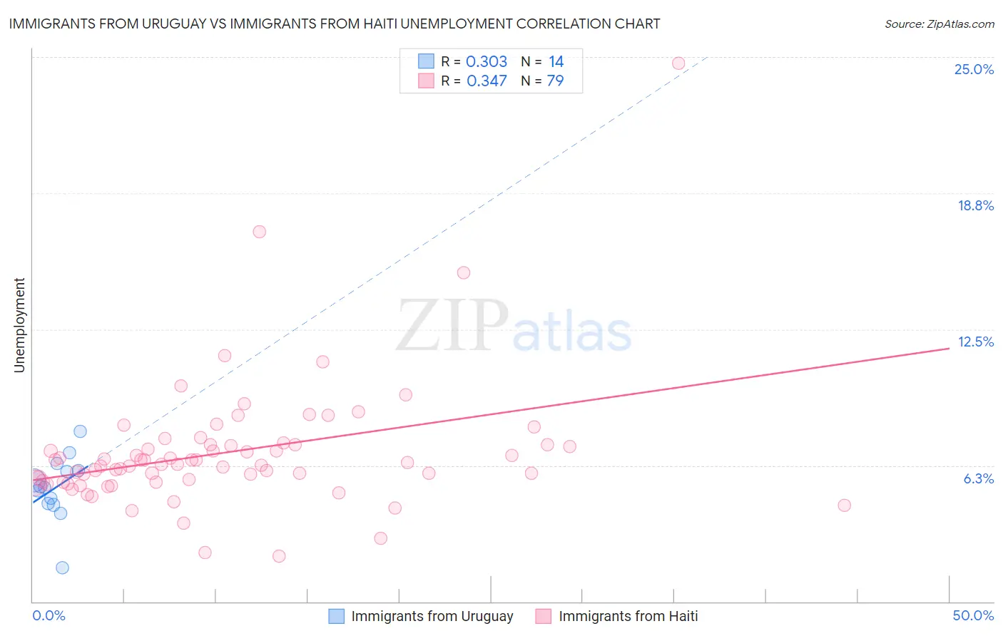 Immigrants from Uruguay vs Immigrants from Haiti Unemployment