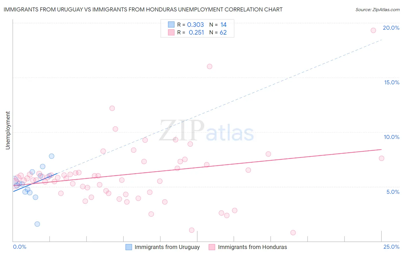 Immigrants from Uruguay vs Immigrants from Honduras Unemployment