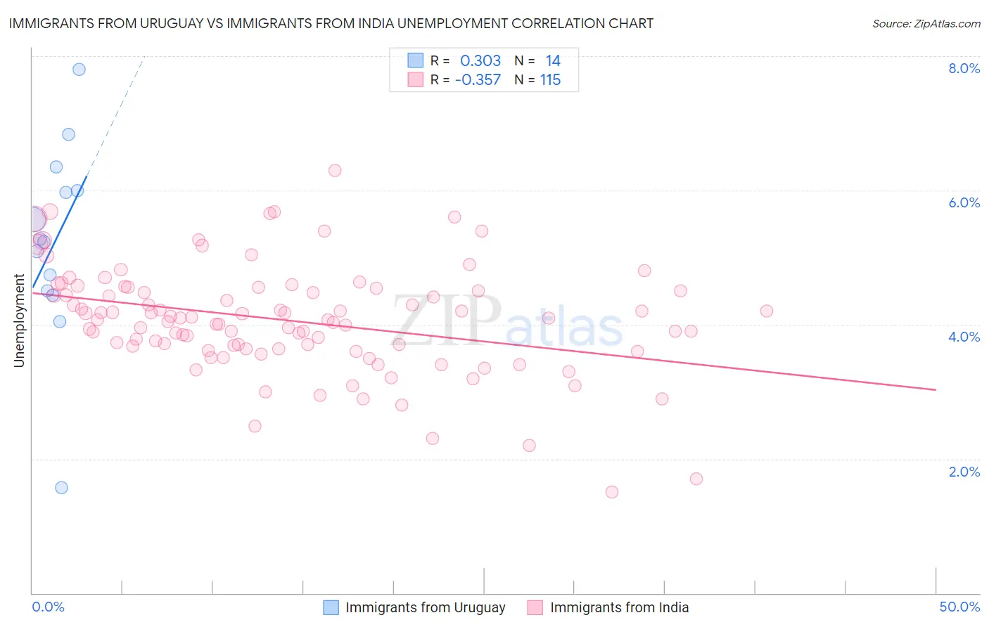 Immigrants from Uruguay vs Immigrants from India Unemployment