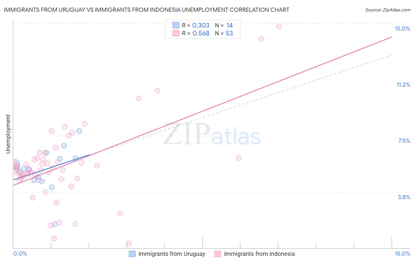 Immigrants from Uruguay vs Immigrants from Indonesia Unemployment
