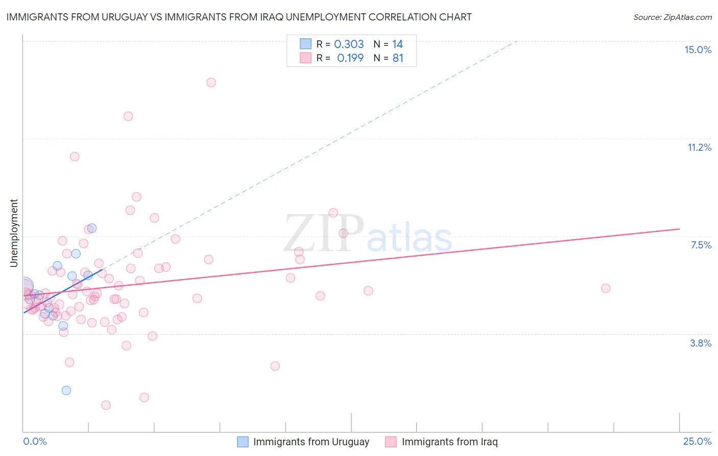 Immigrants from Uruguay vs Immigrants from Iraq Unemployment