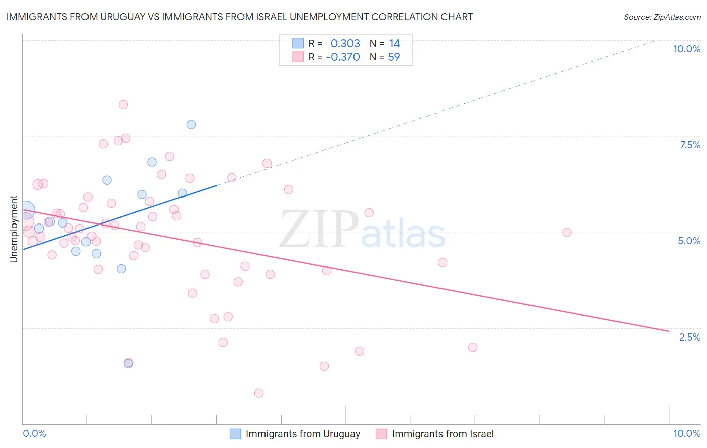 Immigrants from Uruguay vs Immigrants from Israel Unemployment