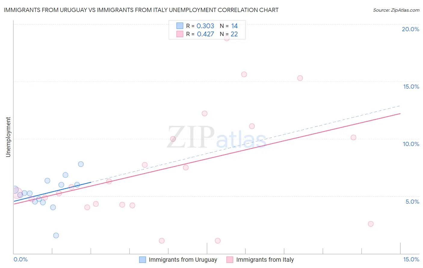 Immigrants from Uruguay vs Immigrants from Italy Unemployment
