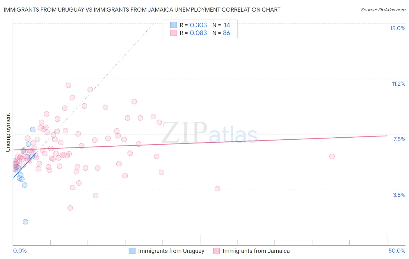 Immigrants from Uruguay vs Immigrants from Jamaica Unemployment