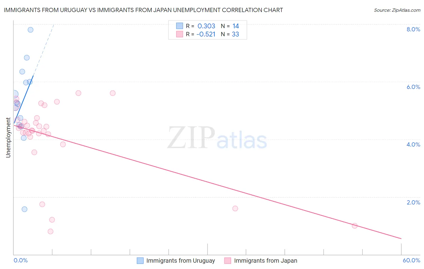 Immigrants from Uruguay vs Immigrants from Japan Unemployment