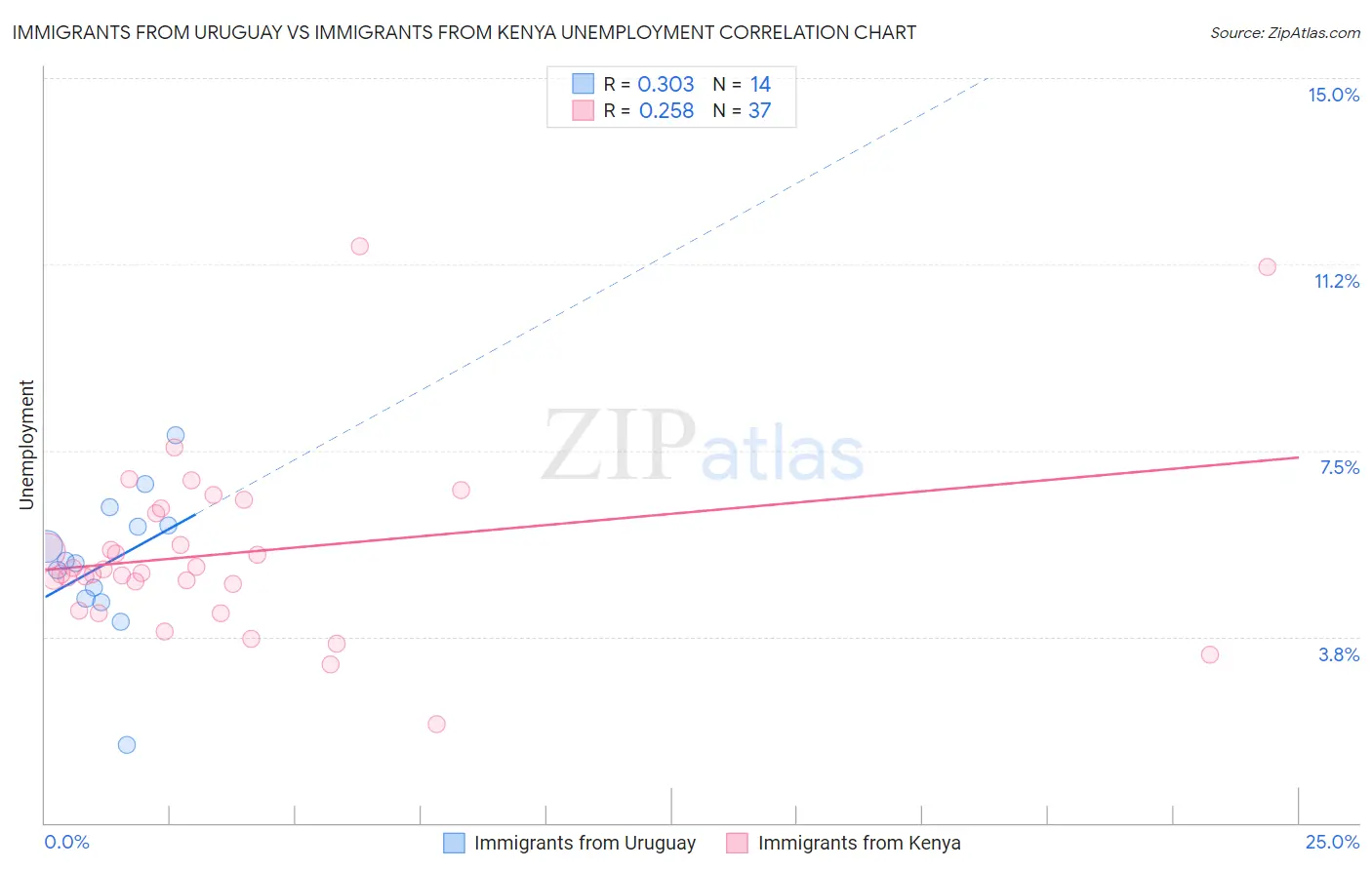 Immigrants from Uruguay vs Immigrants from Kenya Unemployment