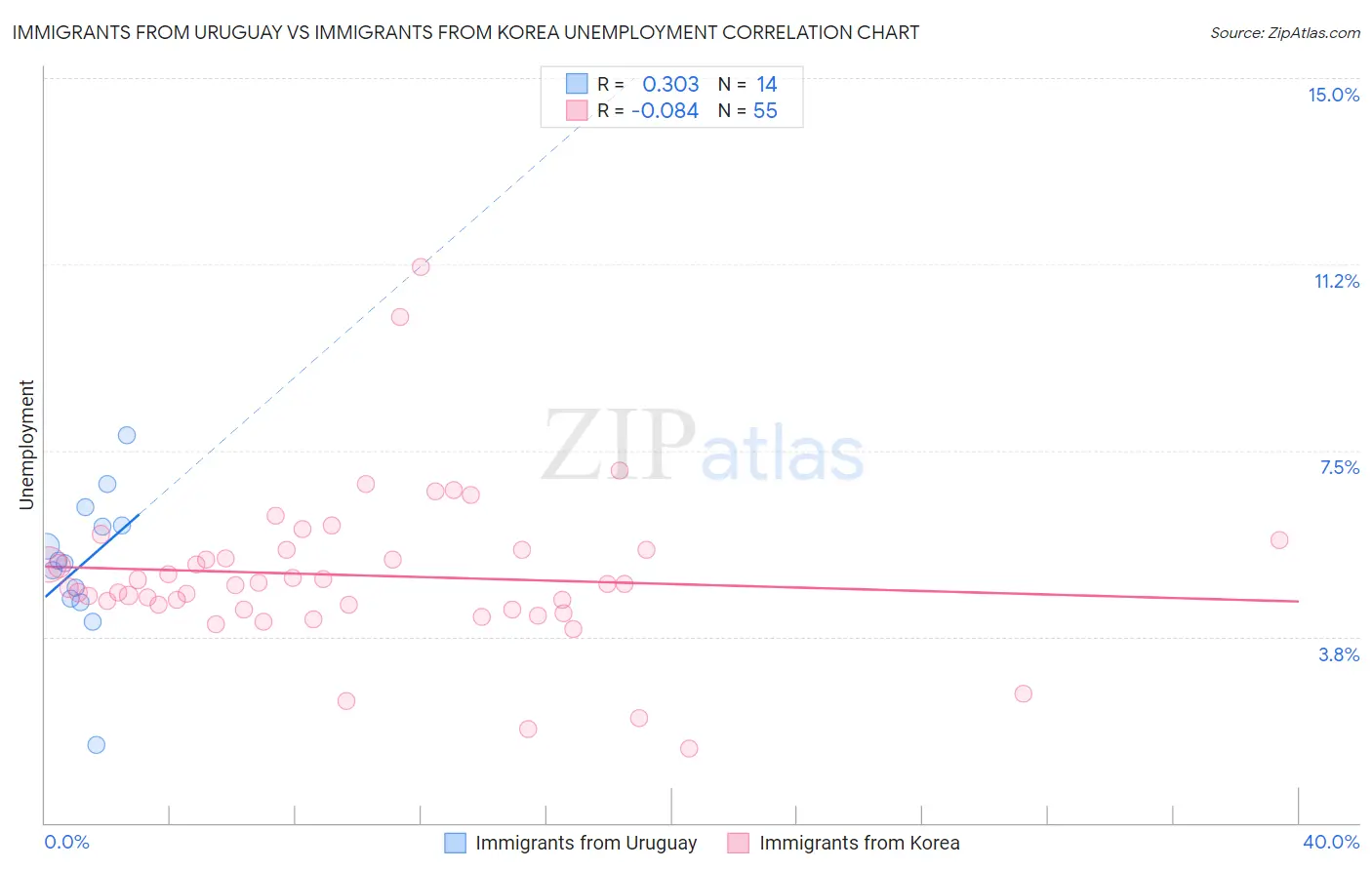 Immigrants from Uruguay vs Immigrants from Korea Unemployment