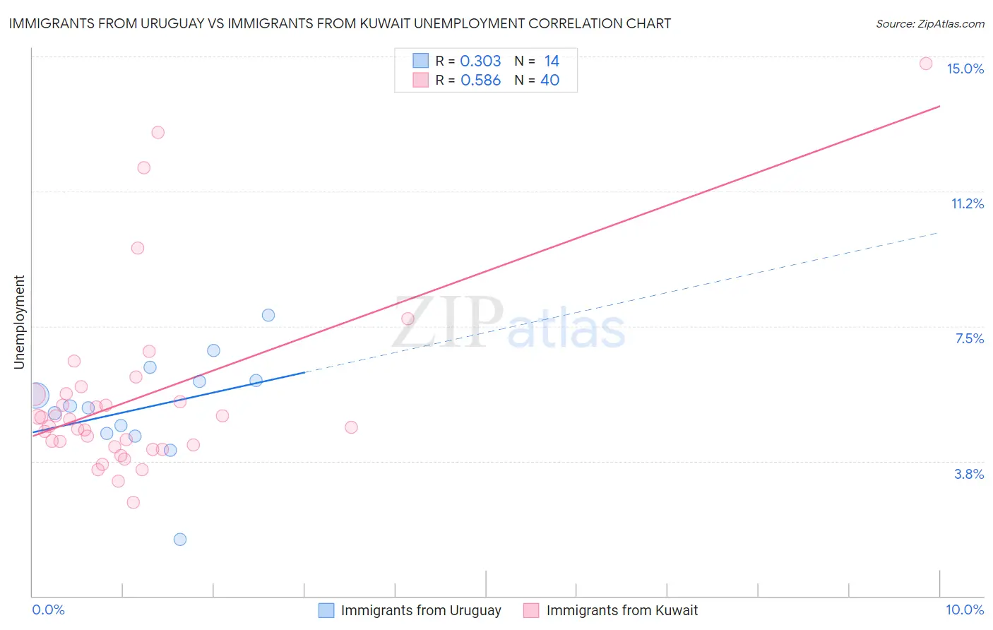 Immigrants from Uruguay vs Immigrants from Kuwait Unemployment