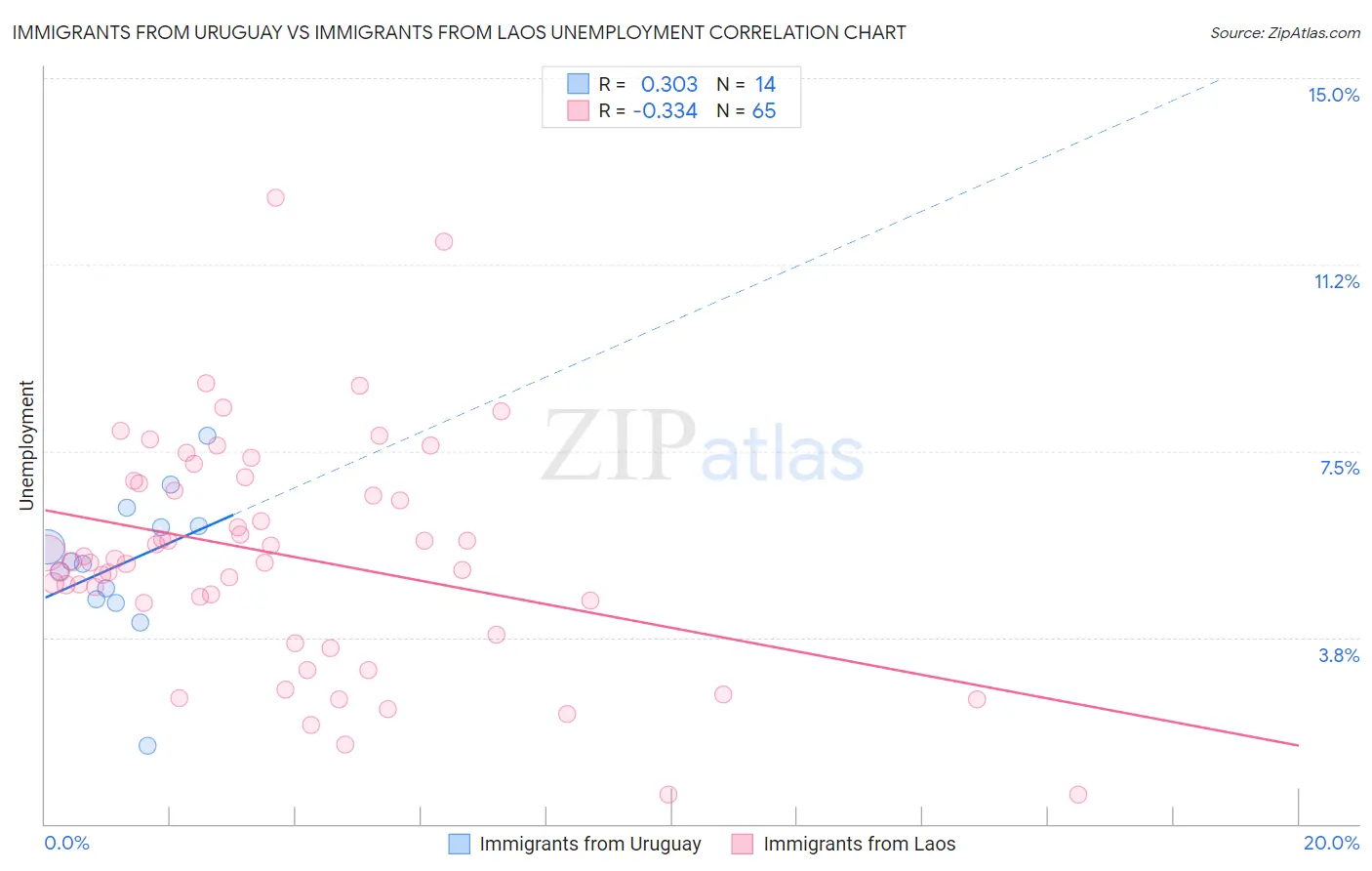 Immigrants from Uruguay vs Immigrants from Laos Unemployment