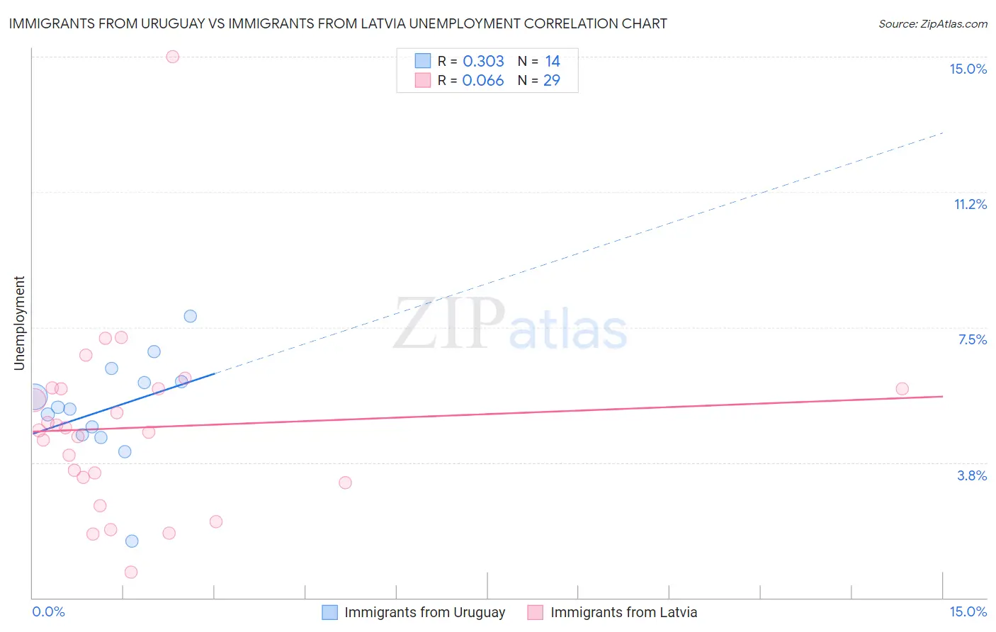 Immigrants from Uruguay vs Immigrants from Latvia Unemployment