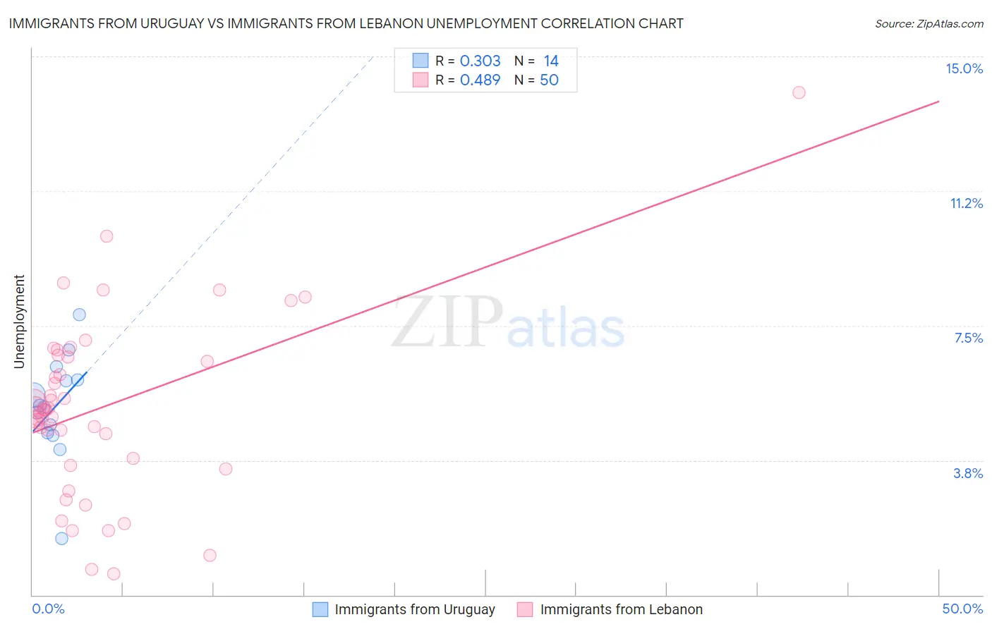 Immigrants from Uruguay vs Immigrants from Lebanon Unemployment