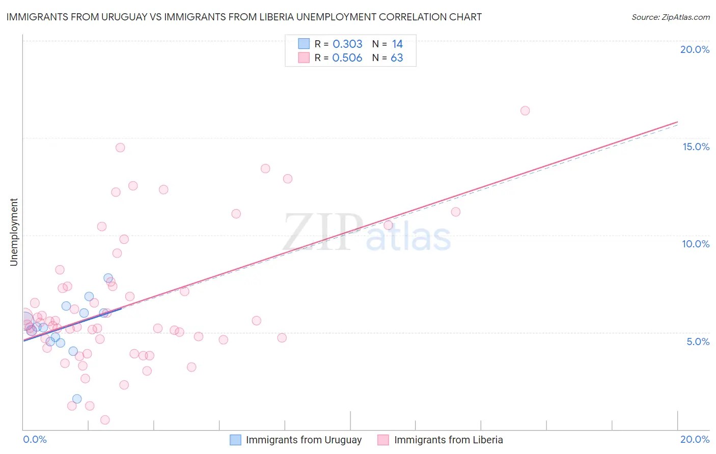 Immigrants from Uruguay vs Immigrants from Liberia Unemployment