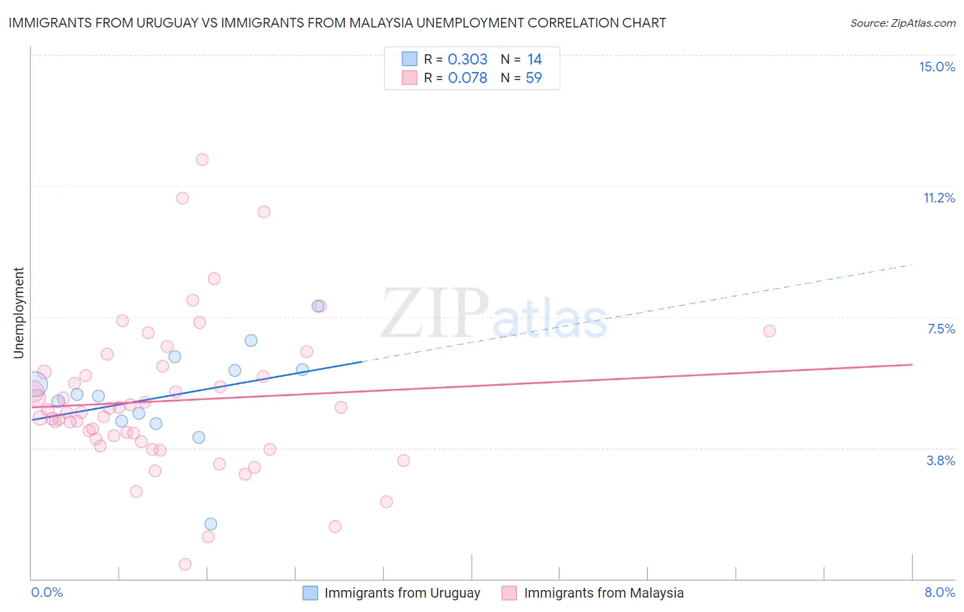 Immigrants from Uruguay vs Immigrants from Malaysia Unemployment