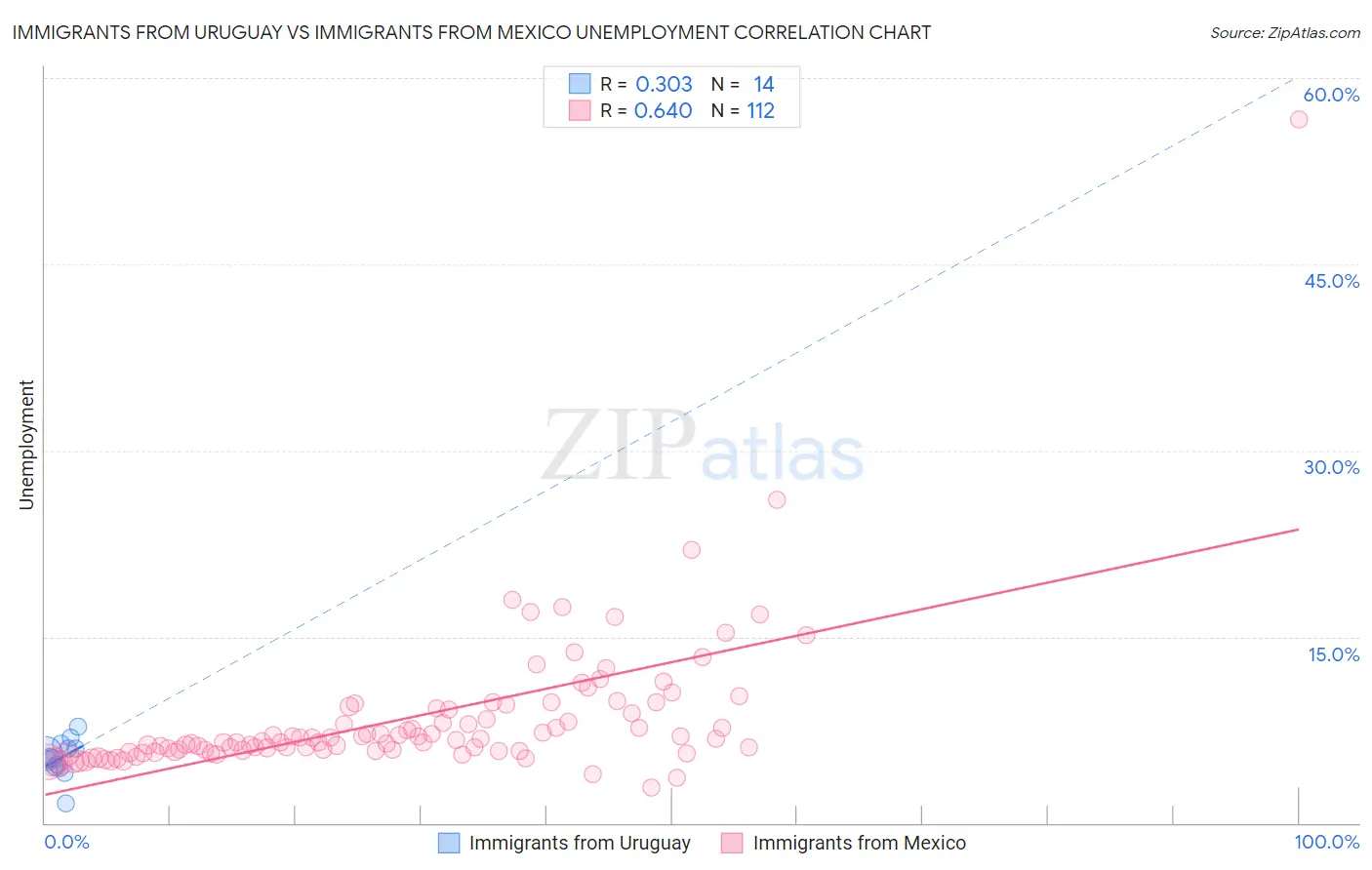 Immigrants from Uruguay vs Immigrants from Mexico Unemployment