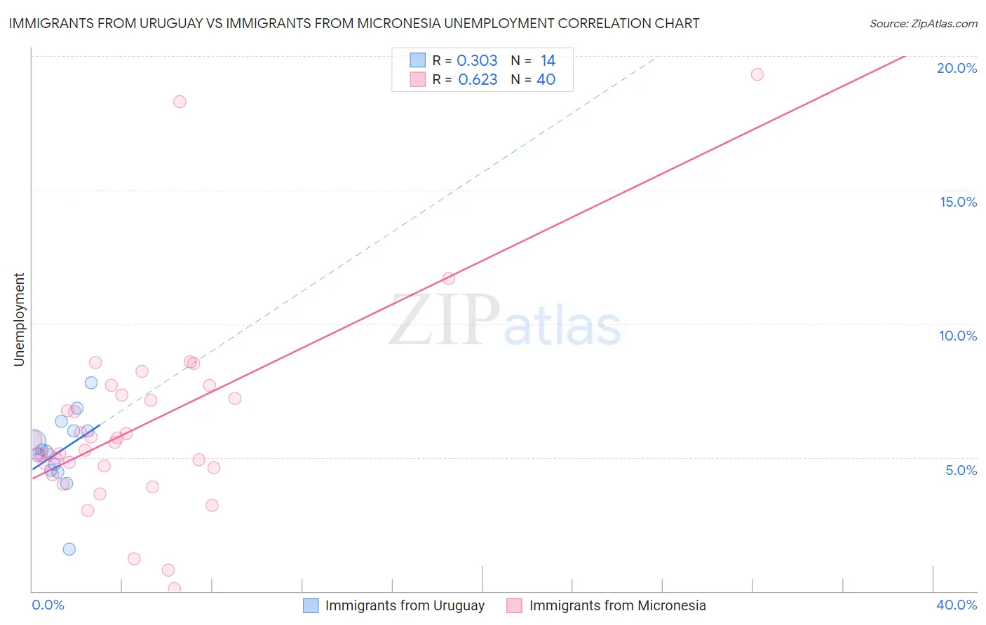 Immigrants from Uruguay vs Immigrants from Micronesia Unemployment